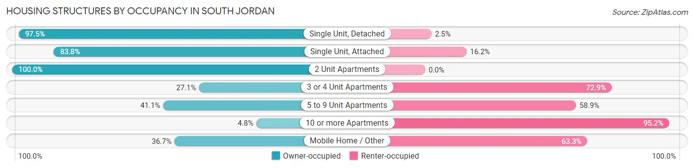 Housing Structures by Occupancy in South Jordan