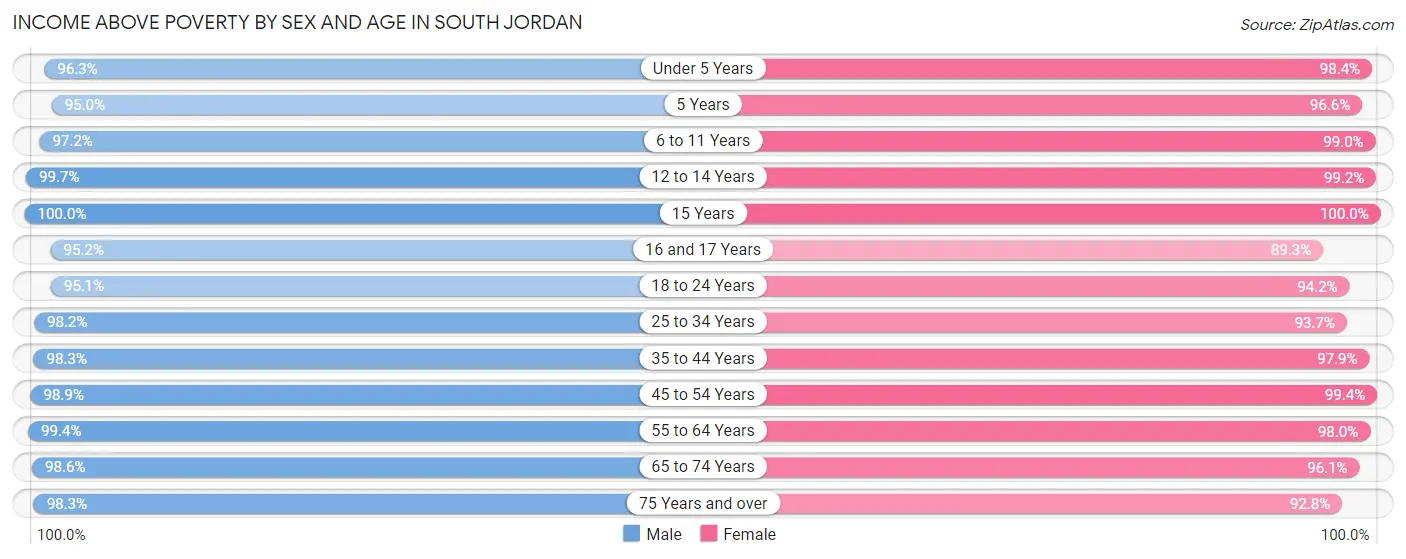 Income Above Poverty by Sex and Age in South Jordan