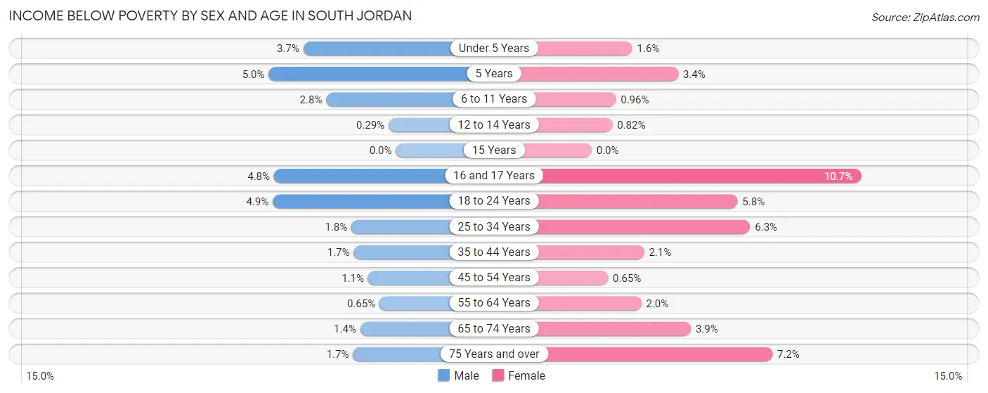 Income Below Poverty by Sex and Age in South Jordan