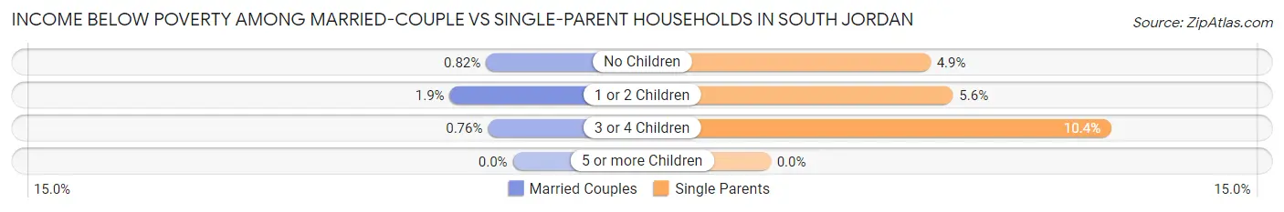 Income Below Poverty Among Married-Couple vs Single-Parent Households in South Jordan
