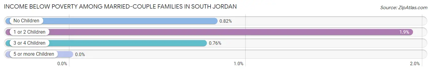 Income Below Poverty Among Married-Couple Families in South Jordan