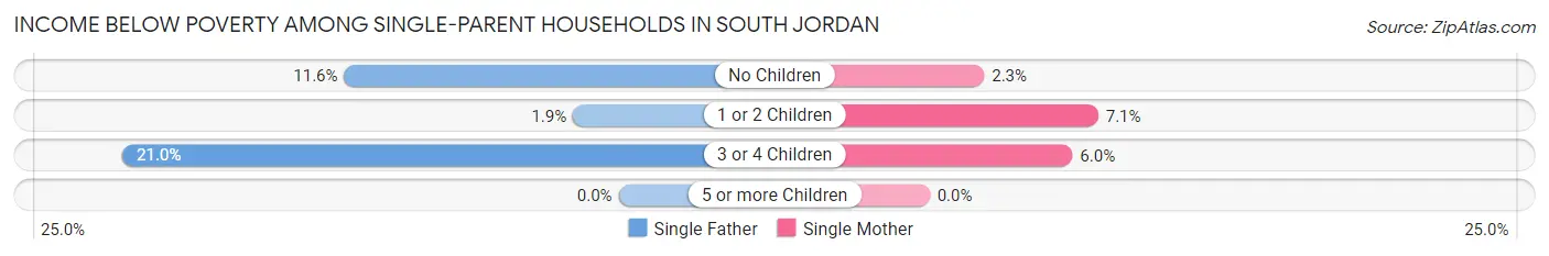 Income Below Poverty Among Single-Parent Households in South Jordan