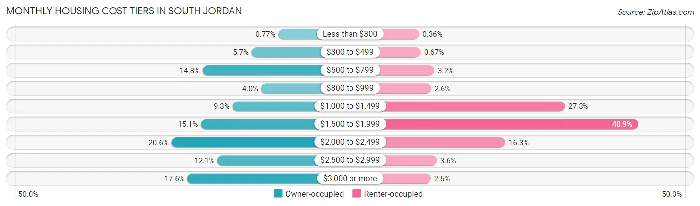 Monthly Housing Cost Tiers in South Jordan