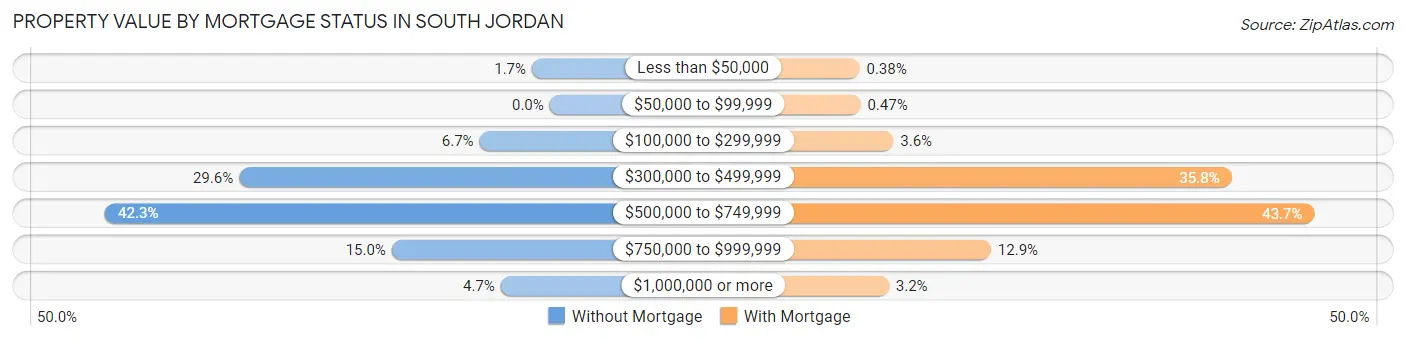 Property Value by Mortgage Status in South Jordan