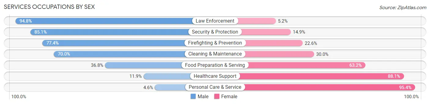 Services Occupations by Sex in South Jordan