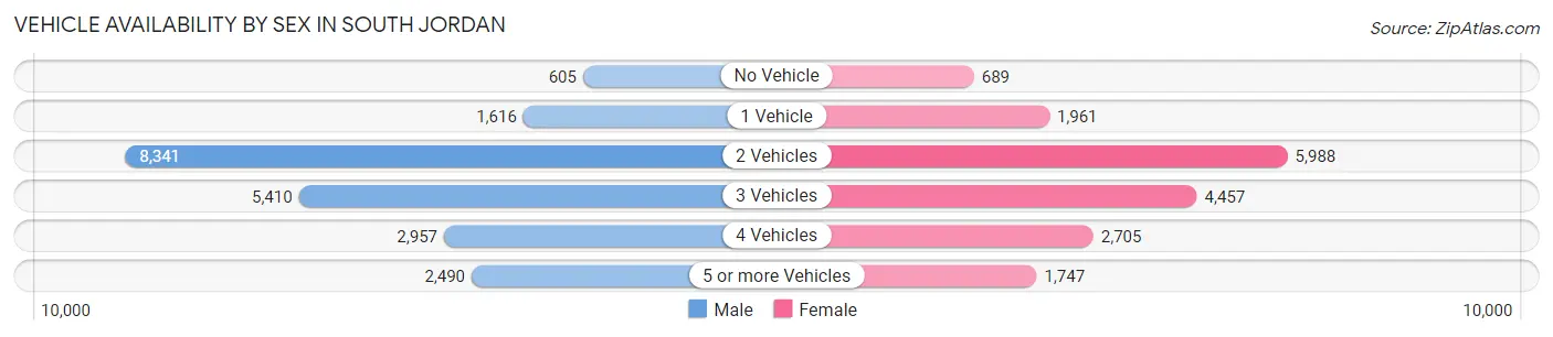 Vehicle Availability by Sex in South Jordan