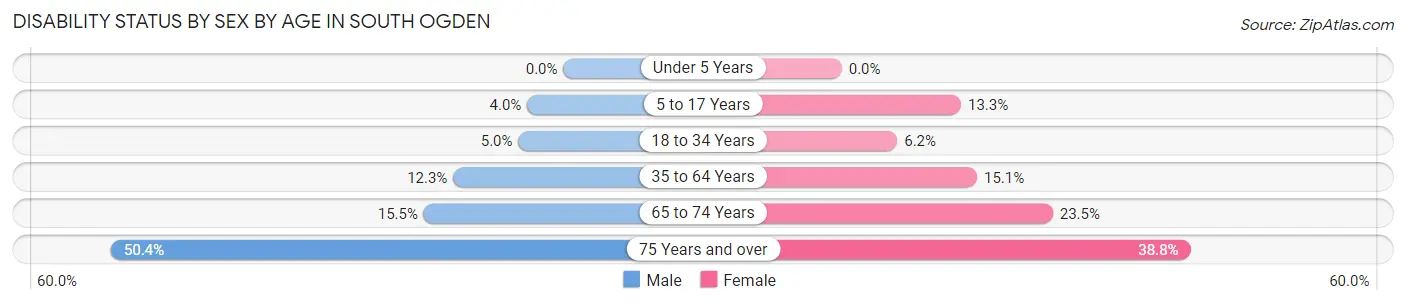 Disability Status by Sex by Age in South Ogden