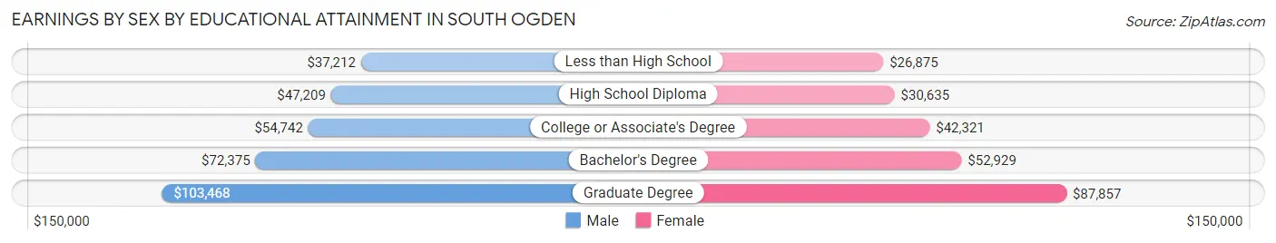 Earnings by Sex by Educational Attainment in South Ogden