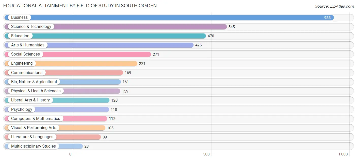 Educational Attainment by Field of Study in South Ogden