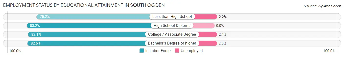 Employment Status by Educational Attainment in South Ogden