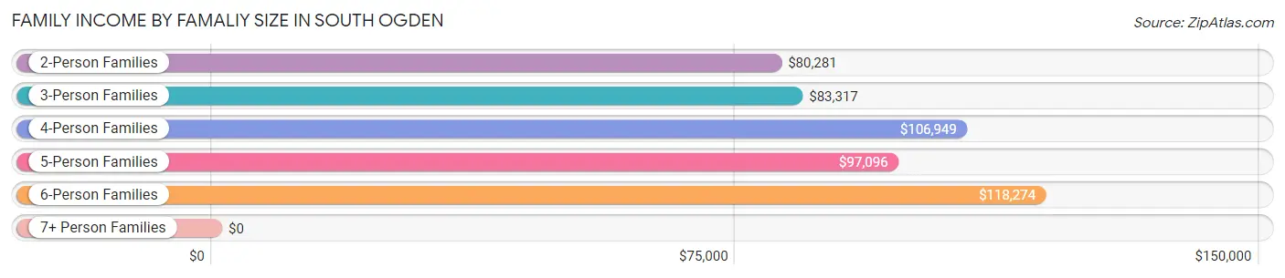Family Income by Famaliy Size in South Ogden