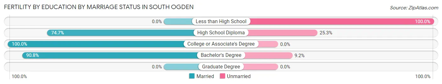 Female Fertility by Education by Marriage Status in South Ogden
