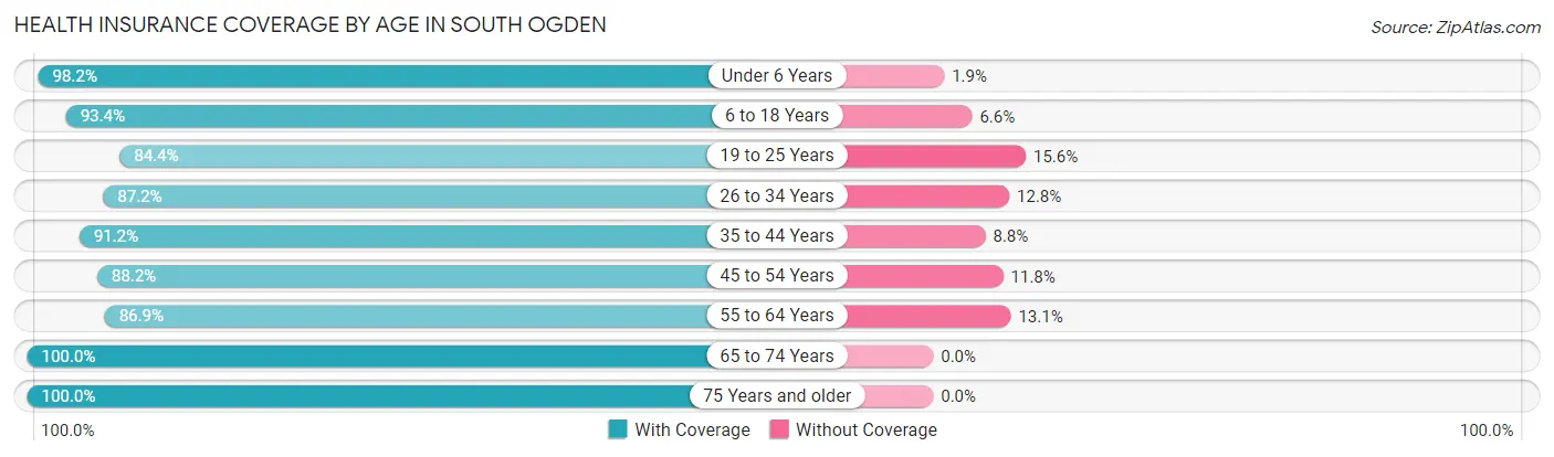 Health Insurance Coverage by Age in South Ogden