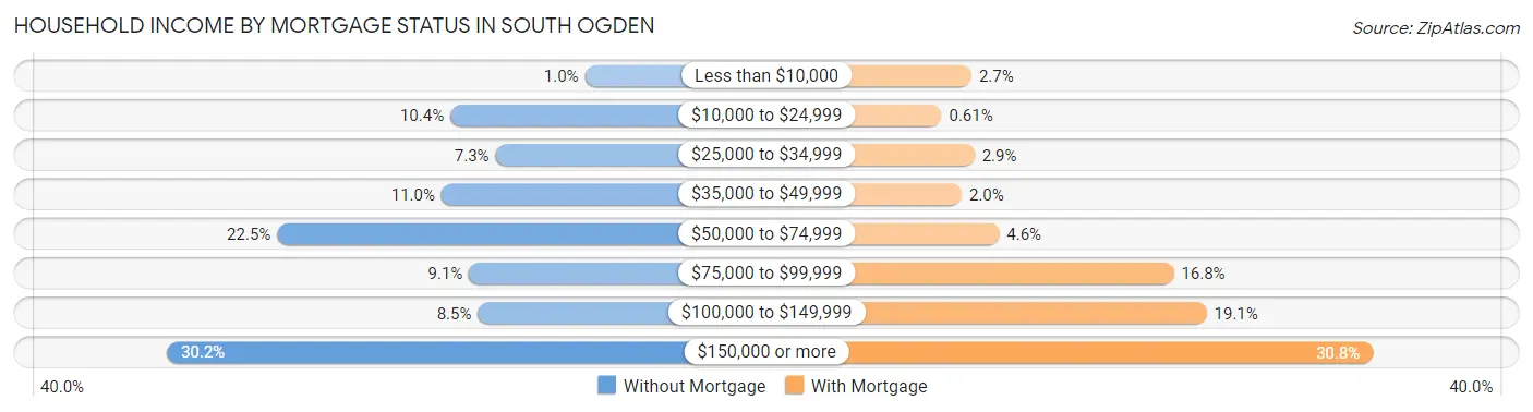 Household Income by Mortgage Status in South Ogden