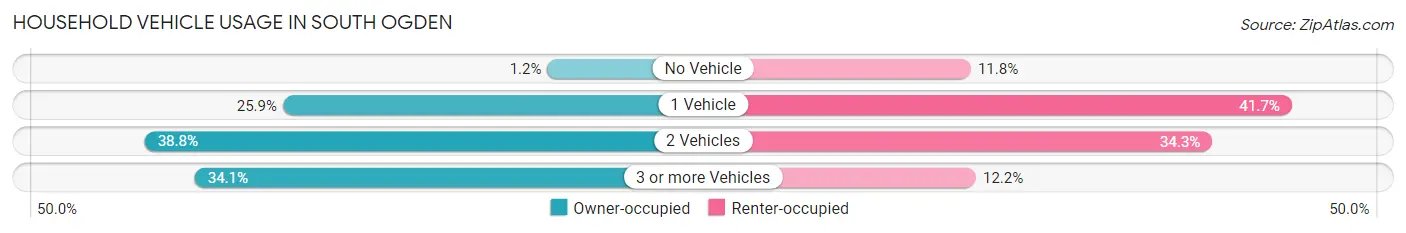 Household Vehicle Usage in South Ogden