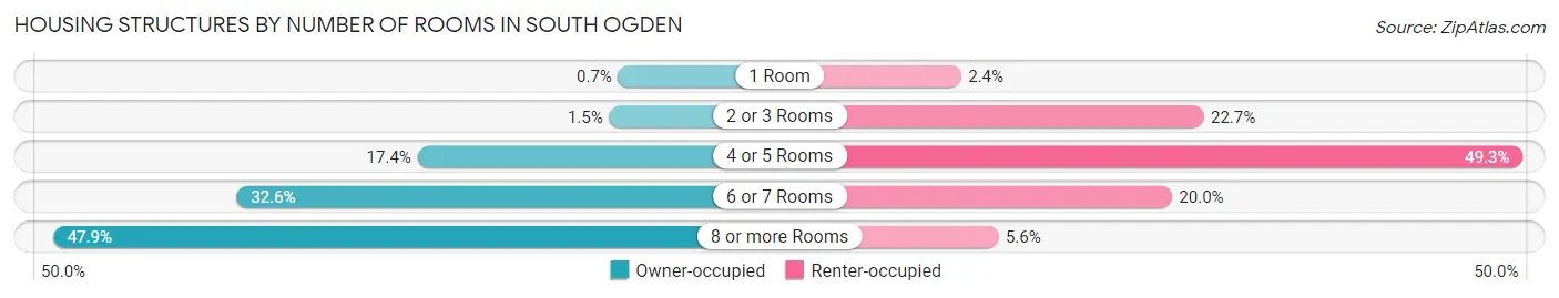 Housing Structures by Number of Rooms in South Ogden
