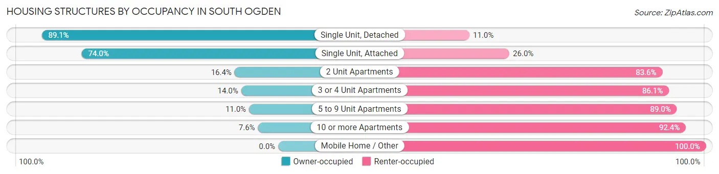 Housing Structures by Occupancy in South Ogden