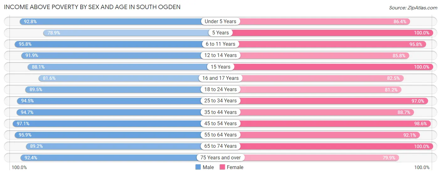 Income Above Poverty by Sex and Age in South Ogden