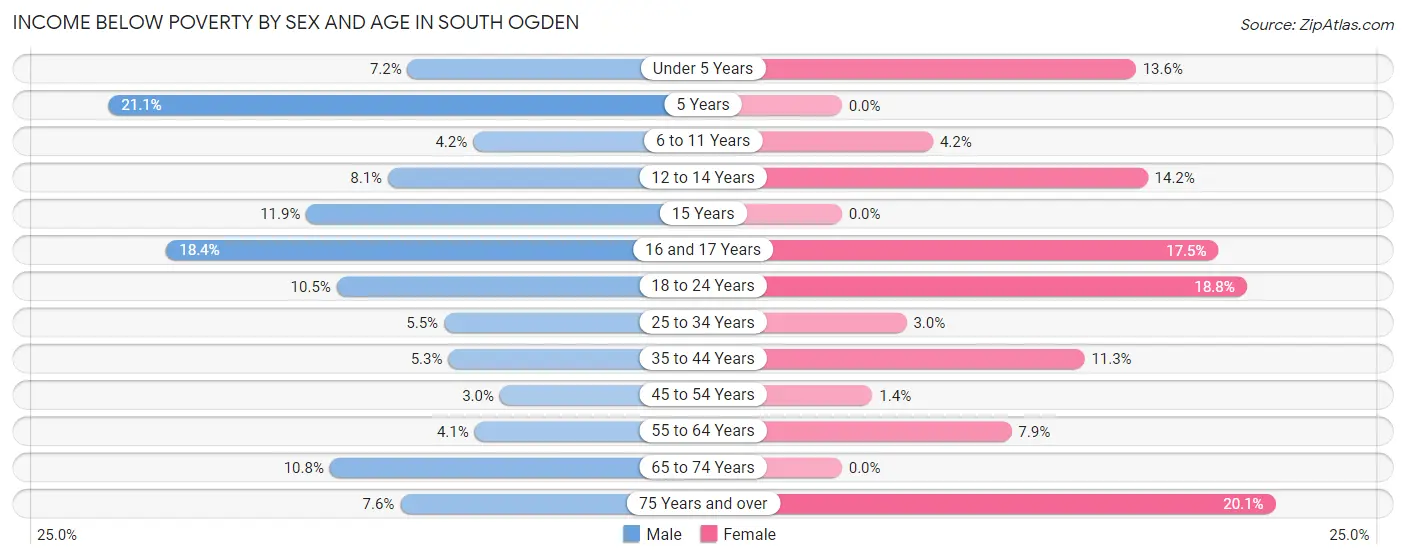 Income Below Poverty by Sex and Age in South Ogden