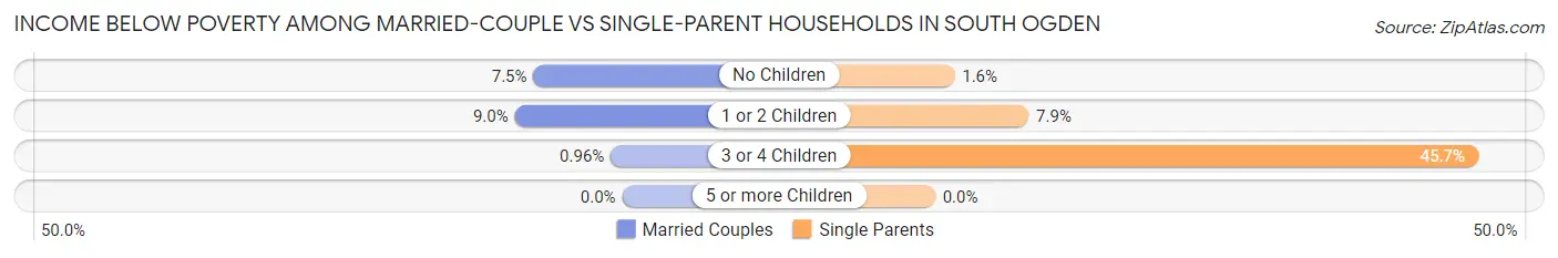 Income Below Poverty Among Married-Couple vs Single-Parent Households in South Ogden