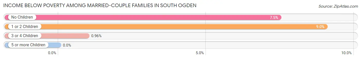 Income Below Poverty Among Married-Couple Families in South Ogden