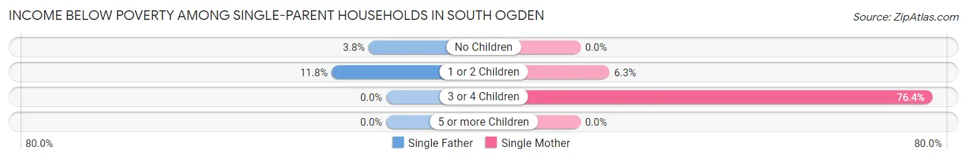 Income Below Poverty Among Single-Parent Households in South Ogden