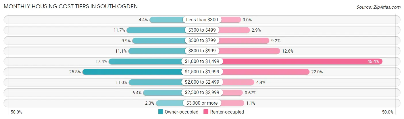 Monthly Housing Cost Tiers in South Ogden