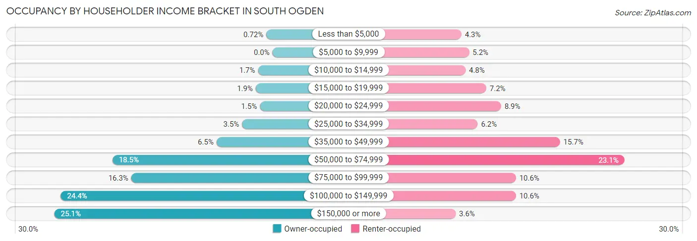 Occupancy by Householder Income Bracket in South Ogden