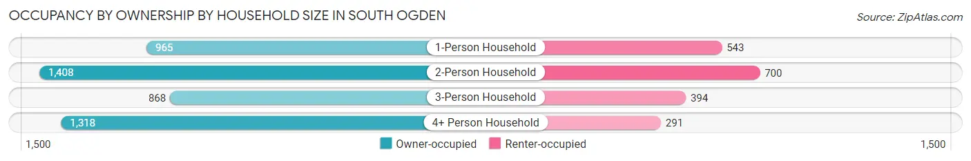 Occupancy by Ownership by Household Size in South Ogden