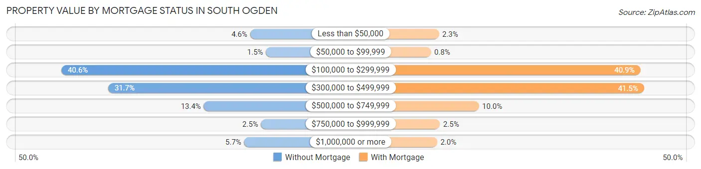 Property Value by Mortgage Status in South Ogden