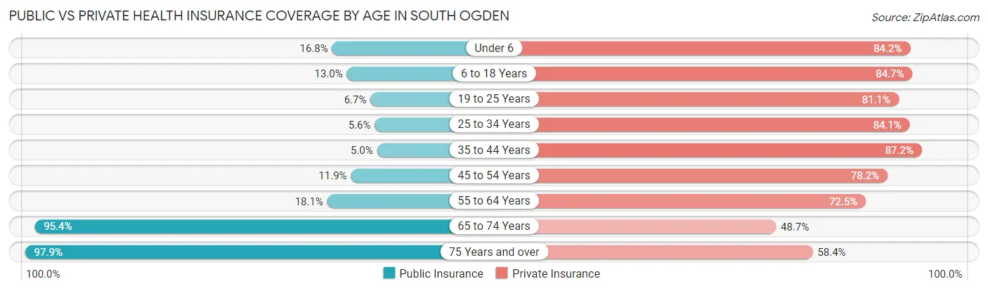 Public vs Private Health Insurance Coverage by Age in South Ogden