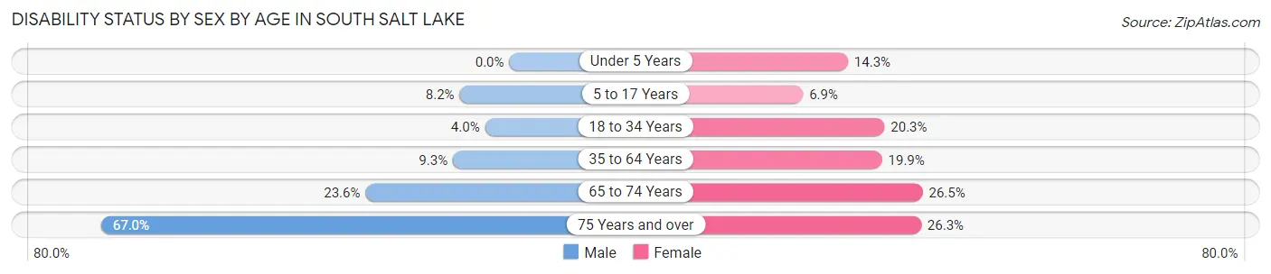 Disability Status by Sex by Age in South Salt Lake