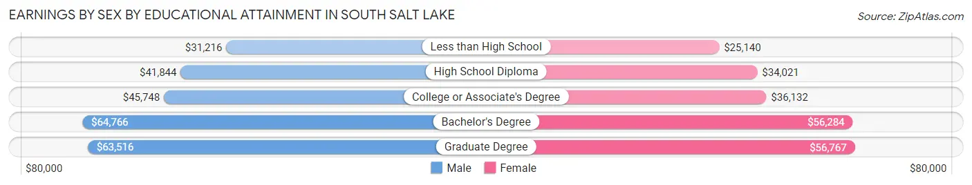 Earnings by Sex by Educational Attainment in South Salt Lake