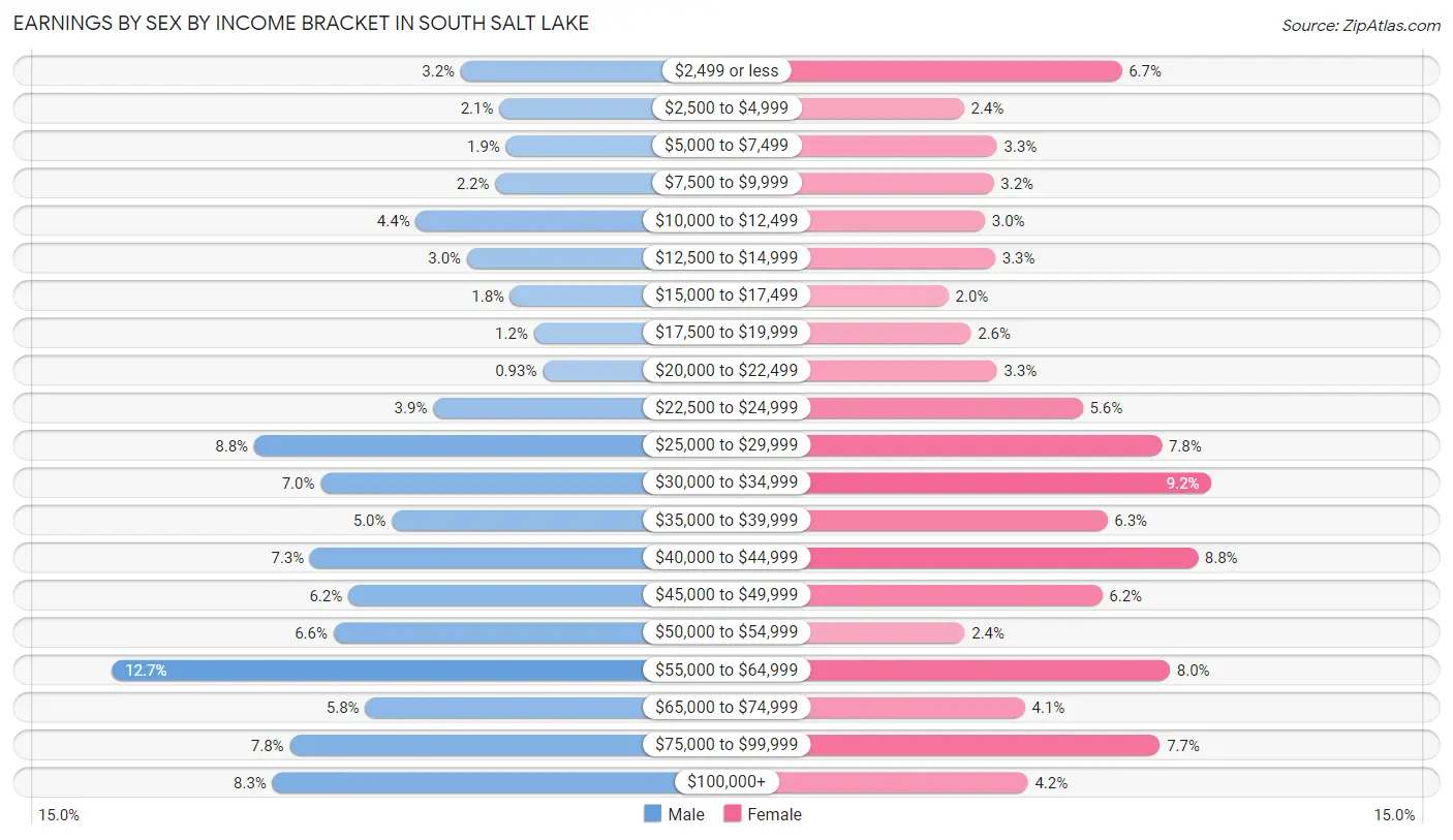 Earnings by Sex by Income Bracket in South Salt Lake
