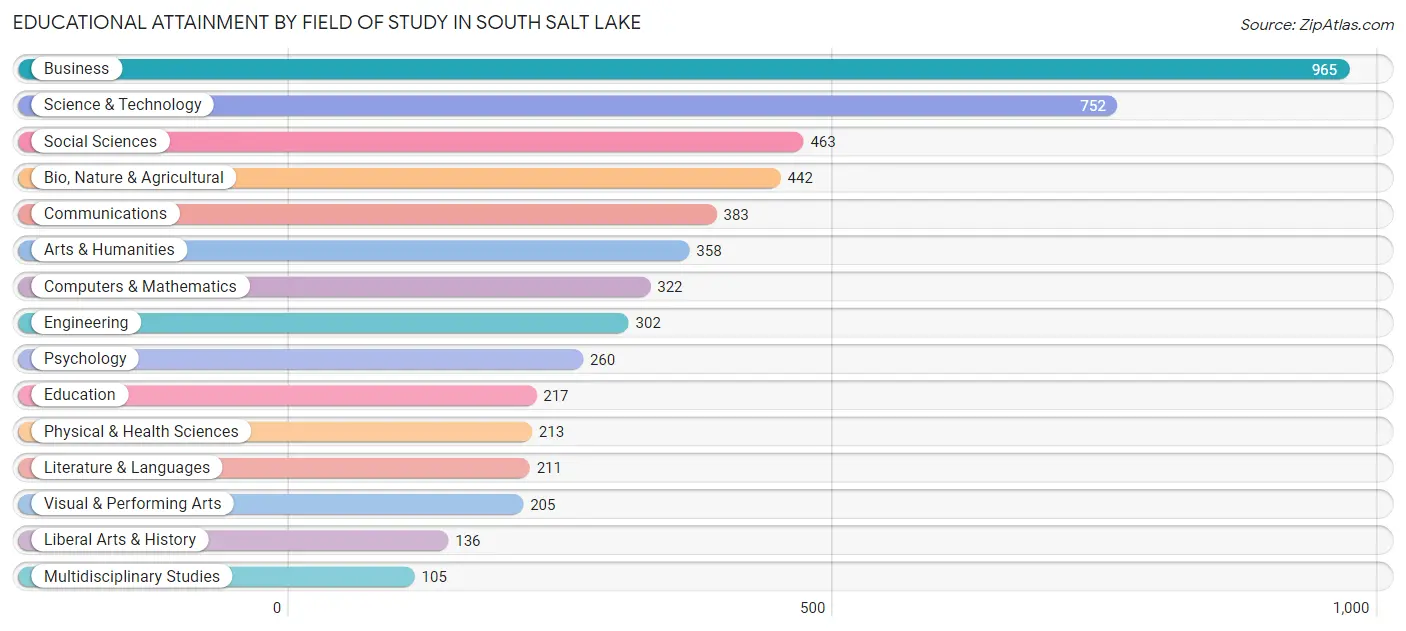 Educational Attainment by Field of Study in South Salt Lake