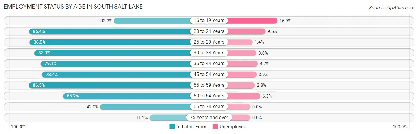 Employment Status by Age in South Salt Lake