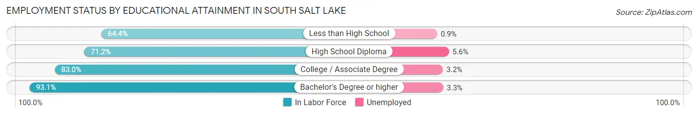 Employment Status by Educational Attainment in South Salt Lake