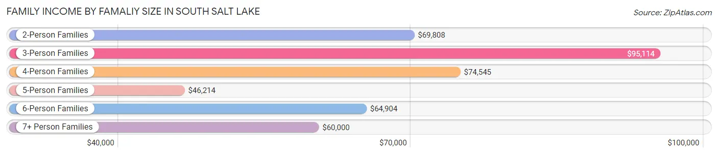 Family Income by Famaliy Size in South Salt Lake