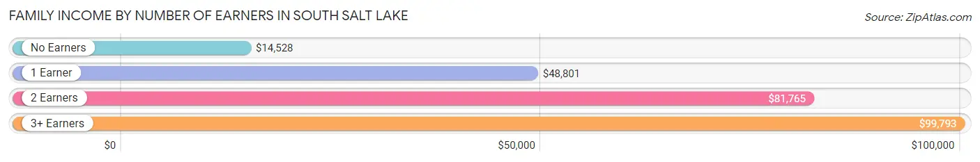 Family Income by Number of Earners in South Salt Lake