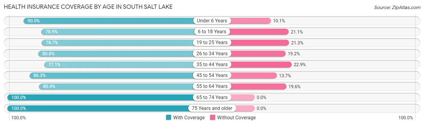 Health Insurance Coverage by Age in South Salt Lake