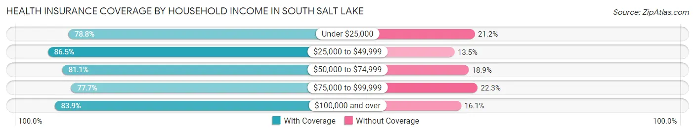 Health Insurance Coverage by Household Income in South Salt Lake