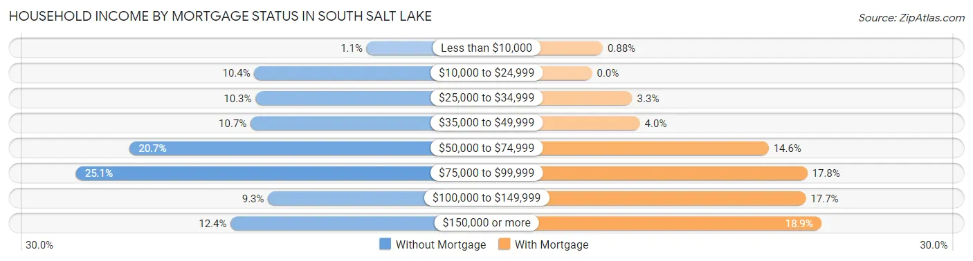 Household Income by Mortgage Status in South Salt Lake