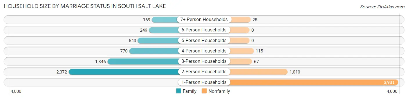 Household Size by Marriage Status in South Salt Lake