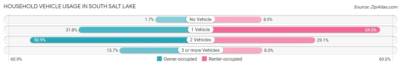 Household Vehicle Usage in South Salt Lake