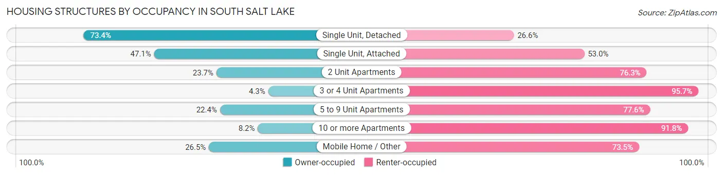 Housing Structures by Occupancy in South Salt Lake