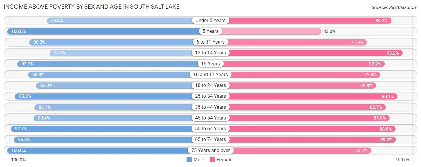 Income Above Poverty by Sex and Age in South Salt Lake
