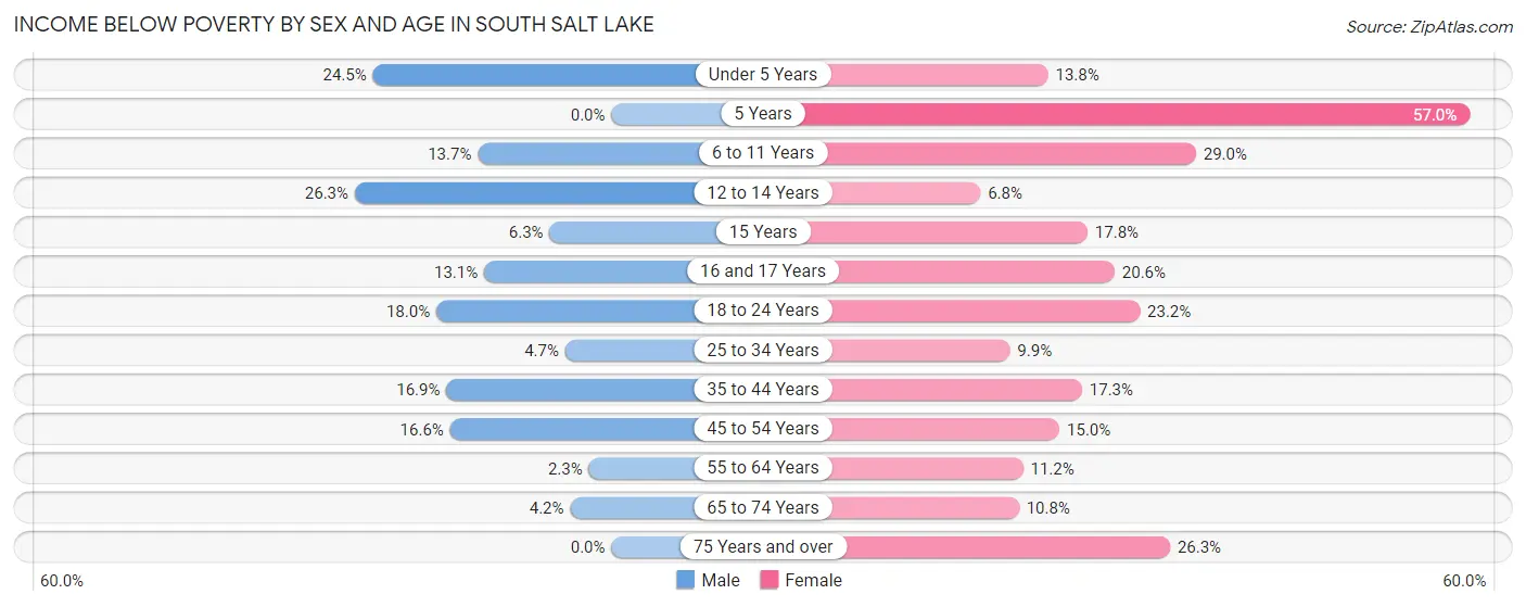 Income Below Poverty by Sex and Age in South Salt Lake
