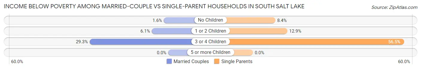 Income Below Poverty Among Married-Couple vs Single-Parent Households in South Salt Lake
