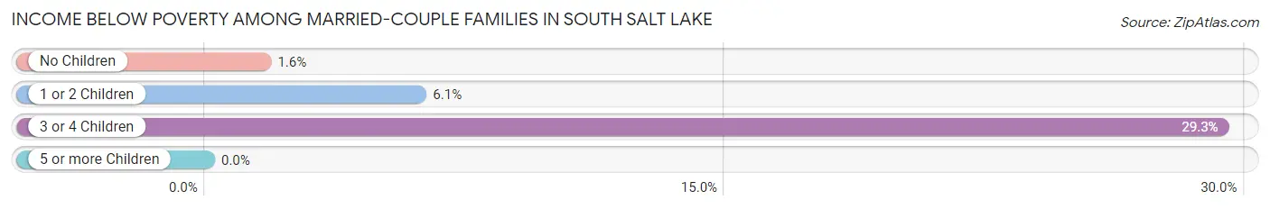 Income Below Poverty Among Married-Couple Families in South Salt Lake