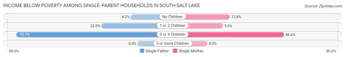 Income Below Poverty Among Single-Parent Households in South Salt Lake